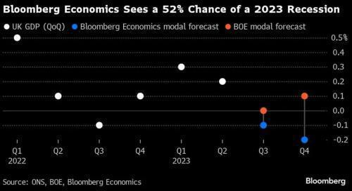 利率飙升和失业率上升，英国可能已经陷入衰退，关注周五GDP数据