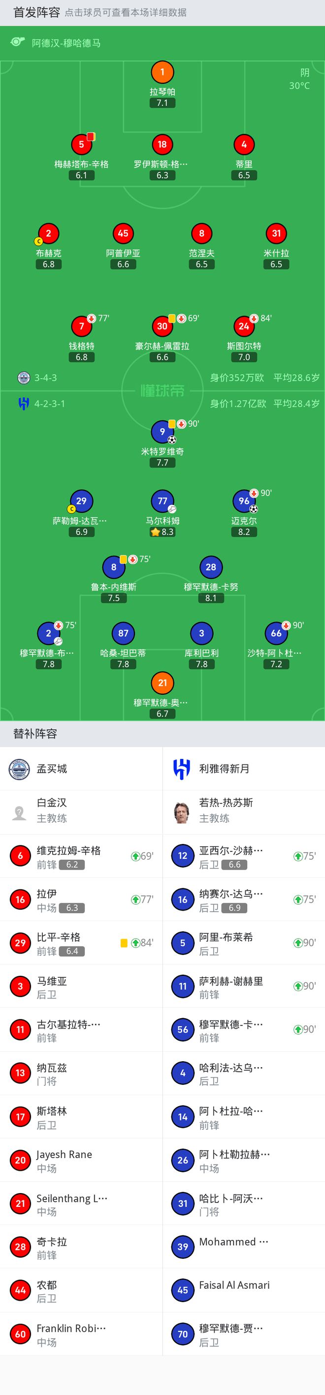 利雅得新月客场2-0十人孟买城，米特罗维奇破门，迈克尔建功