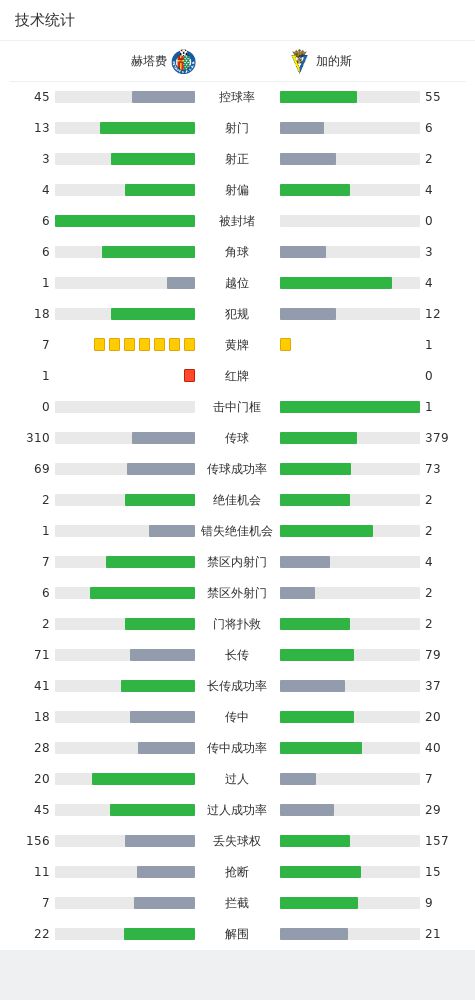 十人赫塔费1-0加的斯，达科纳姆被罚下，马约拉尔头球制胜