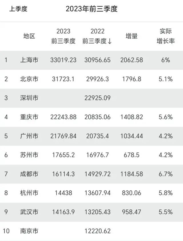 全国十强城市排名出炉：重庆反超广州，第十名“多城混战”