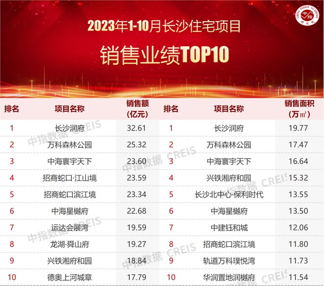 2023年1-10月长沙房地产企业销售业绩TOP20