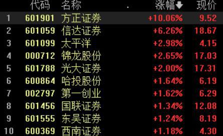 三大指数下跌，创业板指跌近1%；北向资金净卖出超50亿丨早市热点