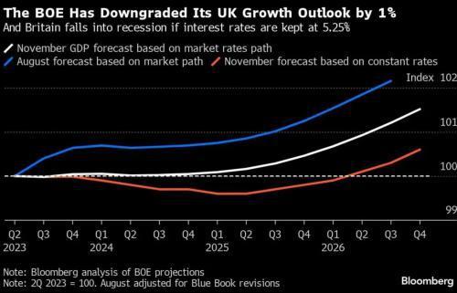 利率飙升和失业率上升，英国可能已经陷入衰退，关注周五GDP数据