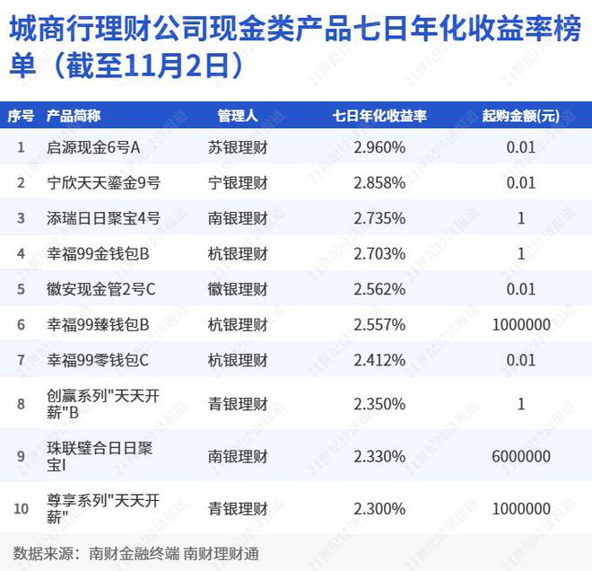 现金类上榜产品青睐间接投资，徽银理财10月多次调整产品要素丨机警理财日报