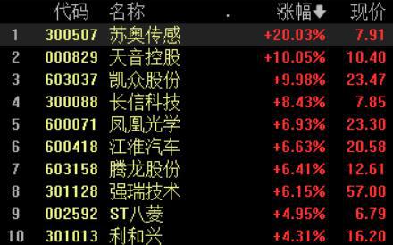 三大指数下跌，创业板指跌近1%；北向资金净卖出超50亿丨早市热点