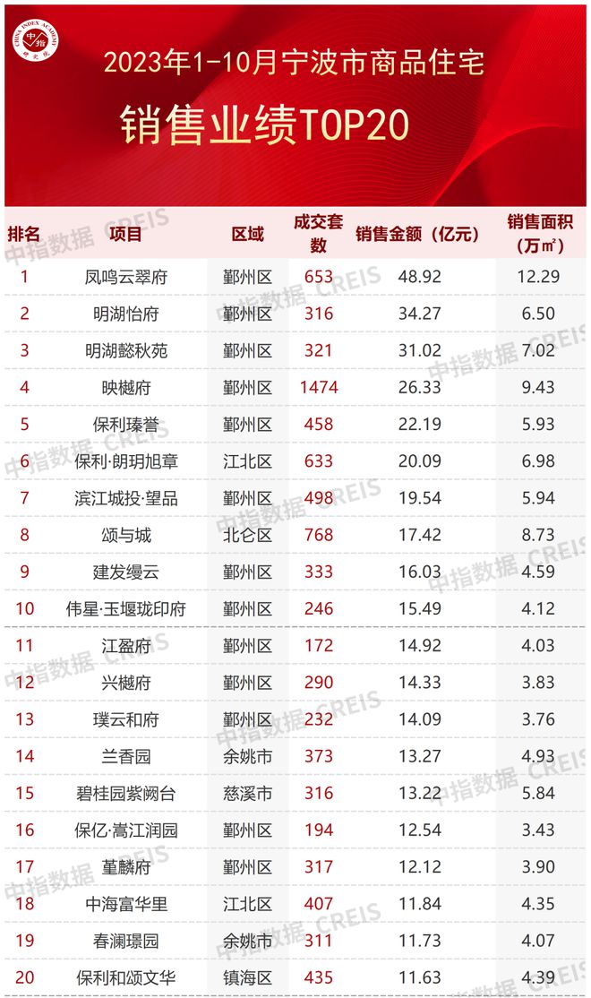 2023年1-10月宁波房地产企业销售业绩TOP20