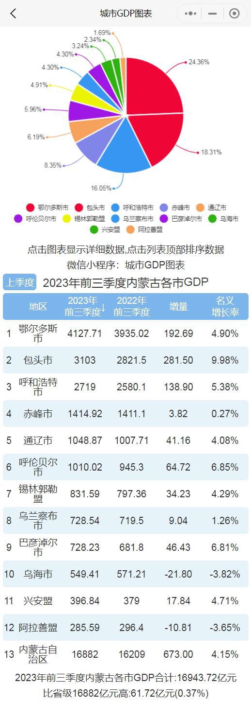 前三季度内蒙古各市GDP排行榜 鄂尔多斯排名第一 包头增速最快