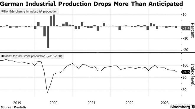 德国工业产出连续四个月下降 加剧经济衰退风险