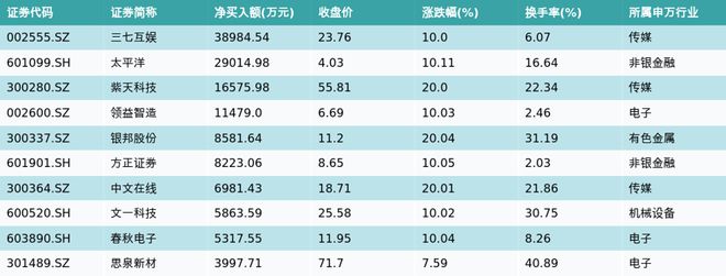 资金流向（11月6日）丨赛力斯、东方财富、欧菲光获融资资金买入排名前三，赛力斯获买入近17亿