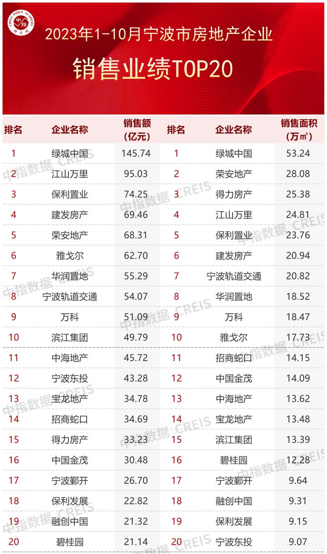 2023年1-10月宁波房地产企业销售业绩TOP20