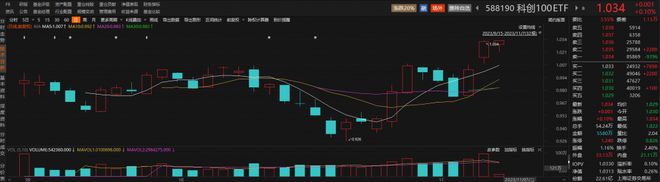 科创板早盘探底回升，杰华特涨近5%，科创100ETF(588190)昨日资金净流入额超1.2亿元丨ETF观察