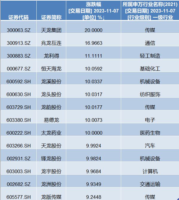 “龙飞凤舞”概念股开炒？天龙股份十连板！分析称风险大于机会