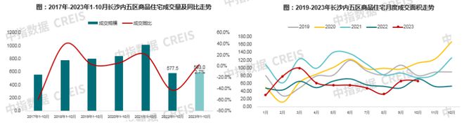 2023年1-10月长沙房地产企业销售业绩TOP20