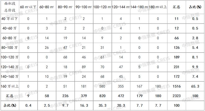 2023年1-10月宁波房地产企业销售业绩TOP20