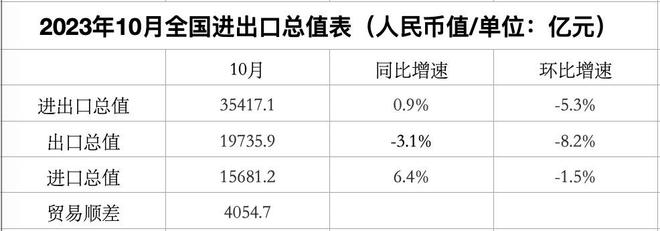 分析｜10月进口同比增速转正，11月出口同比增速有望改善