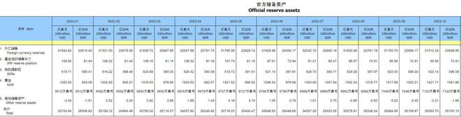 连续12个月增持！中国黄金储备站上7100万盎司