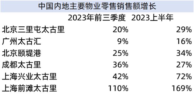 太古地产未来十年将投资1000亿港元，成都太古里零售额加速增长