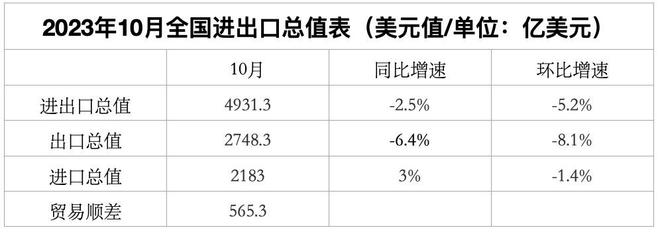 分析｜10月进口同比增速转正，11月出口同比增速有望改善