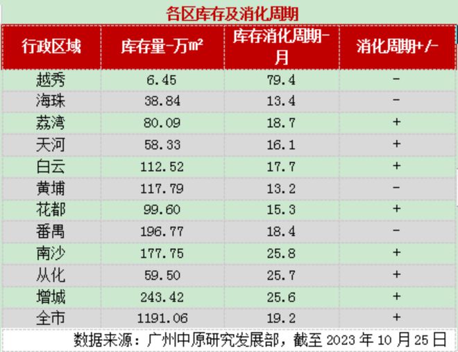 10月广州新房网签升43%！创近五月新高