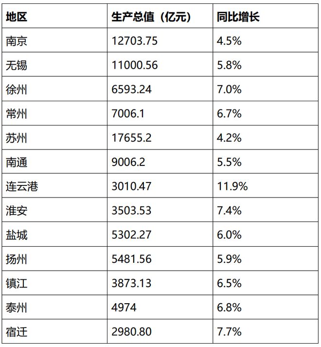 江苏前三季度GDP：苏南的分化