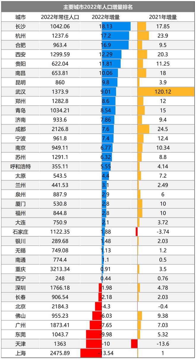 抢人！这个直辖市，出大招了