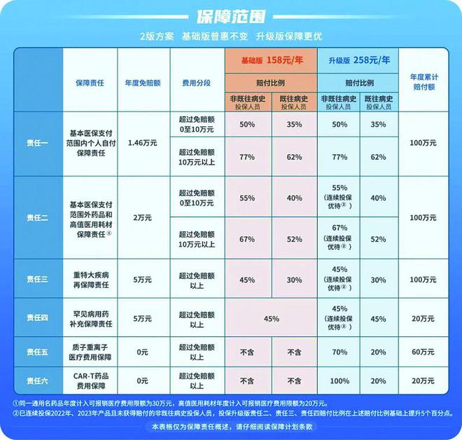 紫金财产保险主承保2024年度“江苏医惠保1号”：基础版158元/年不变，首推升级版