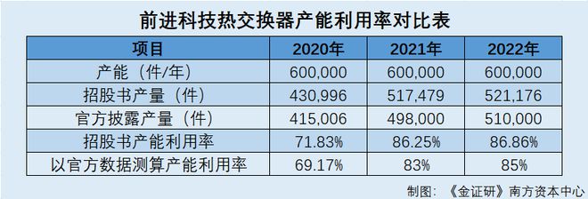 前进科技：主要产品产能利用率或注水 对大客户销售数据现“不同版本”