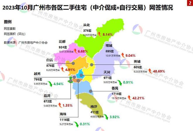 10月广州新房网签升43%！创近五月新高