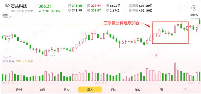 34位“顶流”，谁笑到了最后？大市值股遇减持潮，价值风格最吃香丨公募基金三季报全景图（下）