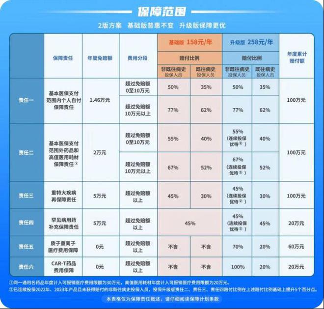 紫金财产保险主承保2024年度“江苏医惠保1号” 基础版158元/年不变，首推升级版