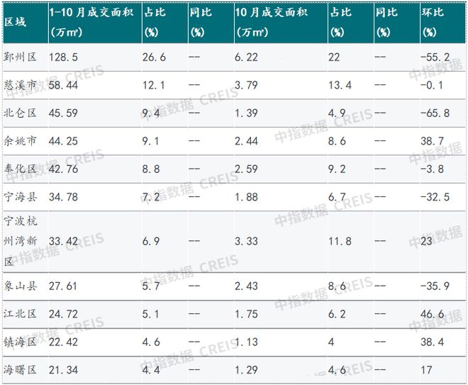 2023年1-10月宁波房地产企业销售业绩TOP20