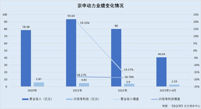 美心翼申：“双降”压顶成长能力遭拷问 逾两亿元收入或存“关照”