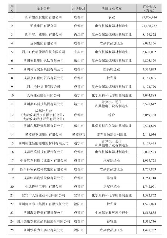 2023四川民营企业100强榜单出炉 新希望通威川威位列前三