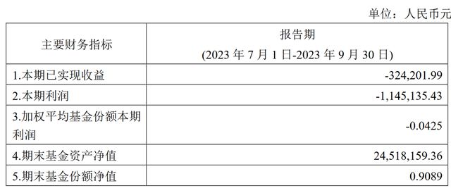 中银基金一养老基金面临清盘，成立近3年亏11%