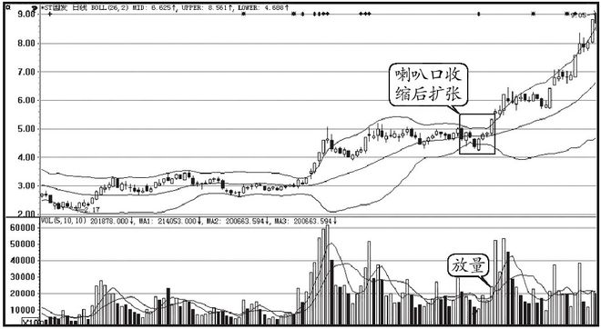 中国股市：最实用的BOLL买卖战法，一买上涨，一卖下跌！建议收藏