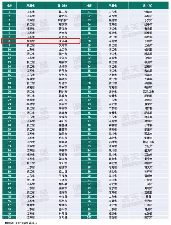 刚刚公布！长沙县投资竞争力全国第八！连续6年稳居中西部第一！