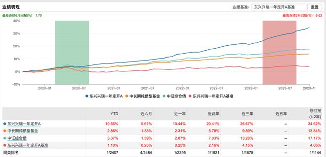 年内收益超10%、居同类第一，这只一年定开债基开放首日便售罄