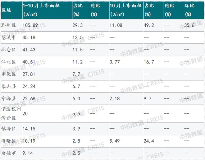 2023年1-10月宁波房地产企业销售业绩TOP20