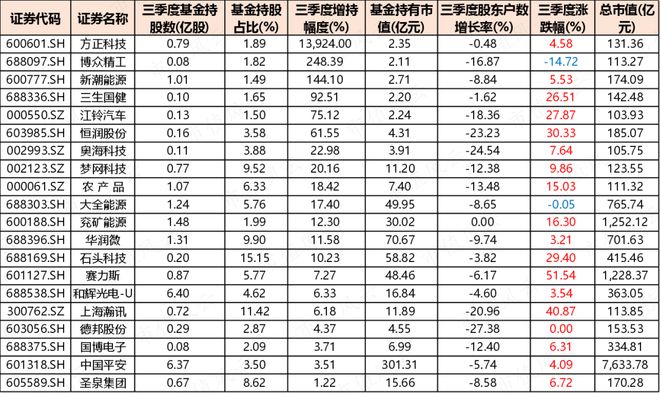 34位“顶流”，谁笑到了最后？大市值股遇减持潮，价值风格最吃香丨公募基金三季报全景图（下）