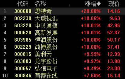 收盘丨沪指跌0.04%，算力租赁概念股大涨