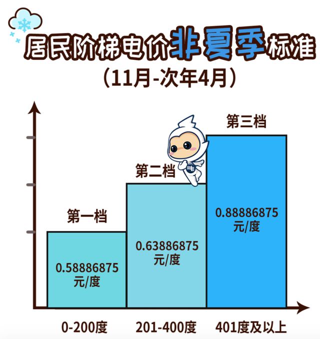 居民电价涨了？广东电网辟谣：不存在的