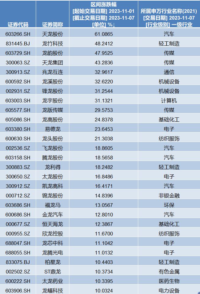 “龙飞凤舞”概念股开炒？天龙股份十连板！分析称风险大于机会