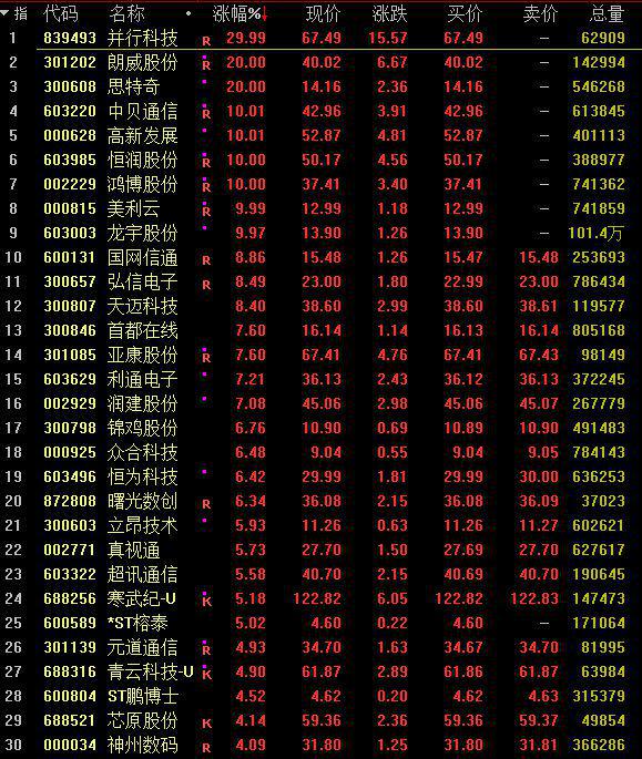 沪指下探回升跌0.04% 东数西算等板块爆发