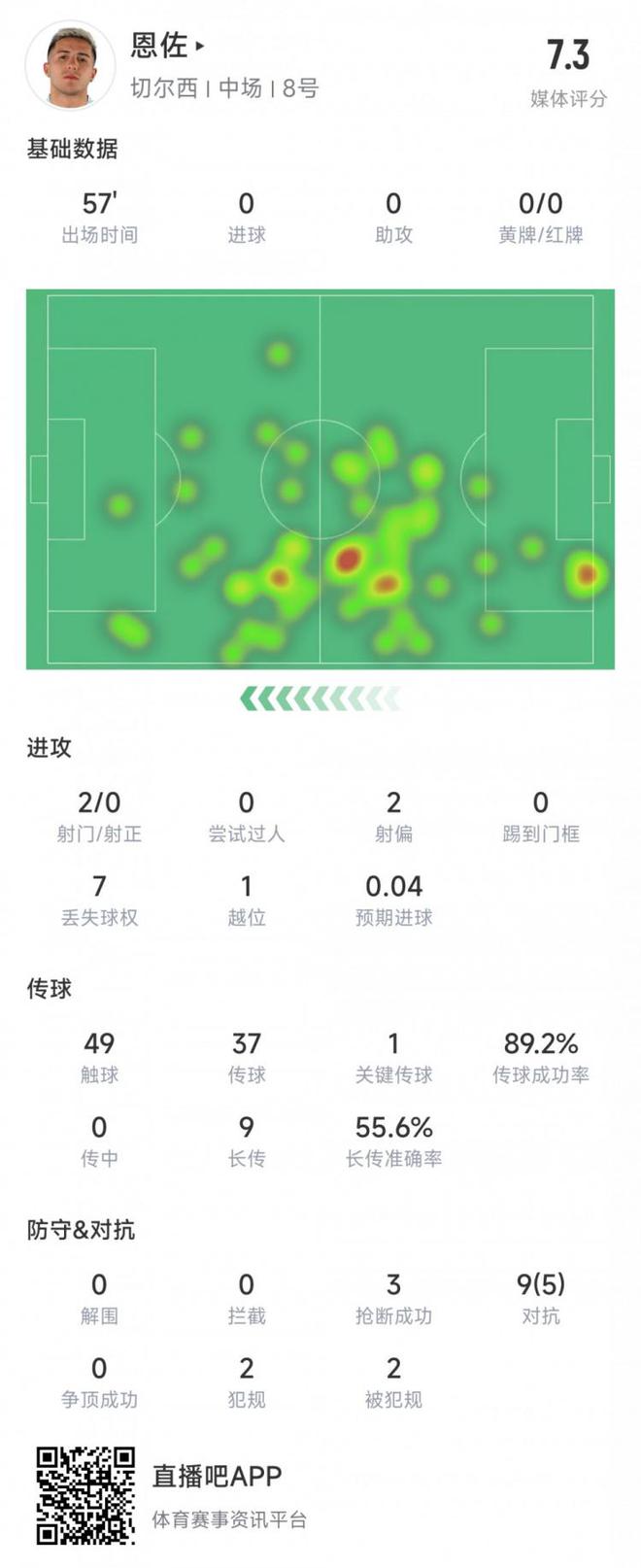 恩佐对阵热刺数据：传球成功率89.2%，抢断3次&对抗成功5次