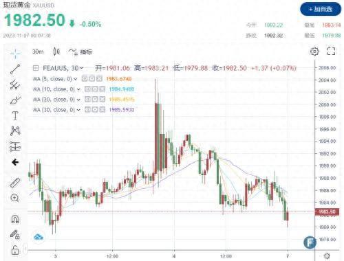 金价直奔1980，黄金避险需求“削弱”后，多头凭什么“一路高歌”？