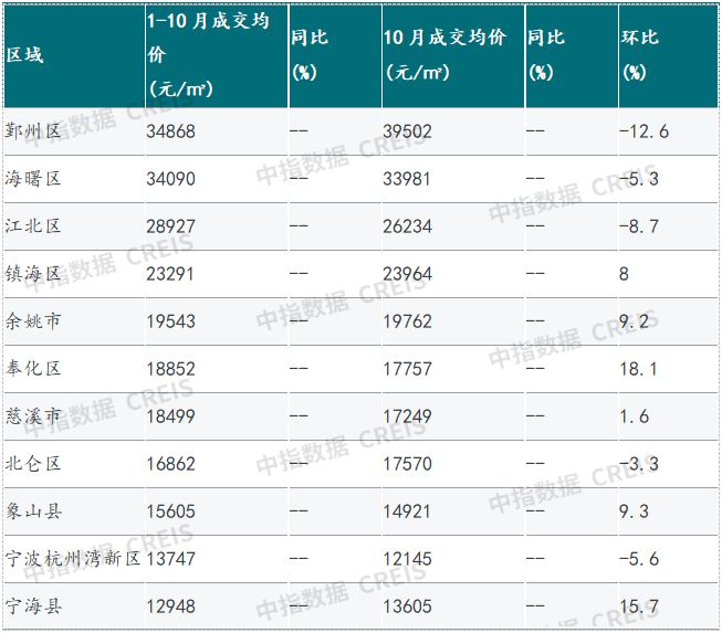 2023年1-10月宁波房地产企业销售业绩TOP20