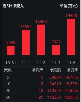 科创100指数ETF（588030）半日成交4.7亿元，杰华特涨近7%丨ETF观察