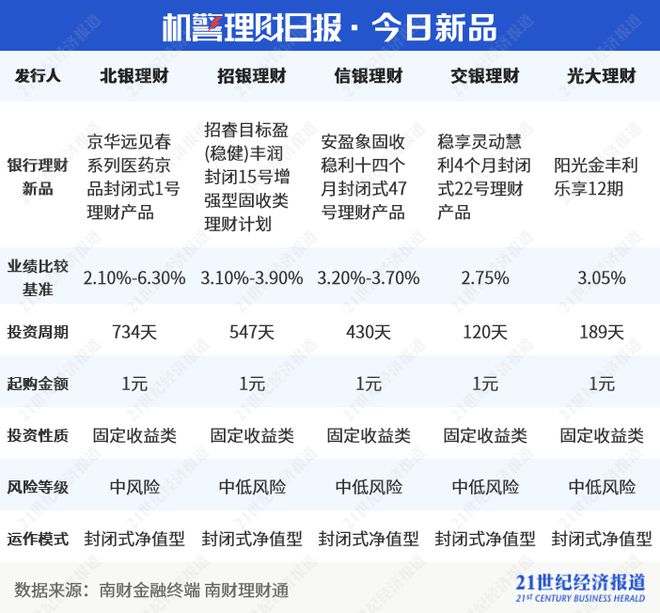 现金类上榜产品青睐间接投资，徽银理财10月多次调整产品要素丨机警理财日报