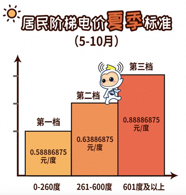 居民电价涨了？广东电网辟谣：不存在的