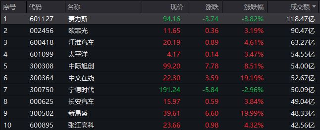 A股收评：沪指探底回升小幅下跌0.04%，算力概念股集体大涨